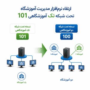 ارتقاء نرم افزار آموزشگاه از کد 101 به 100